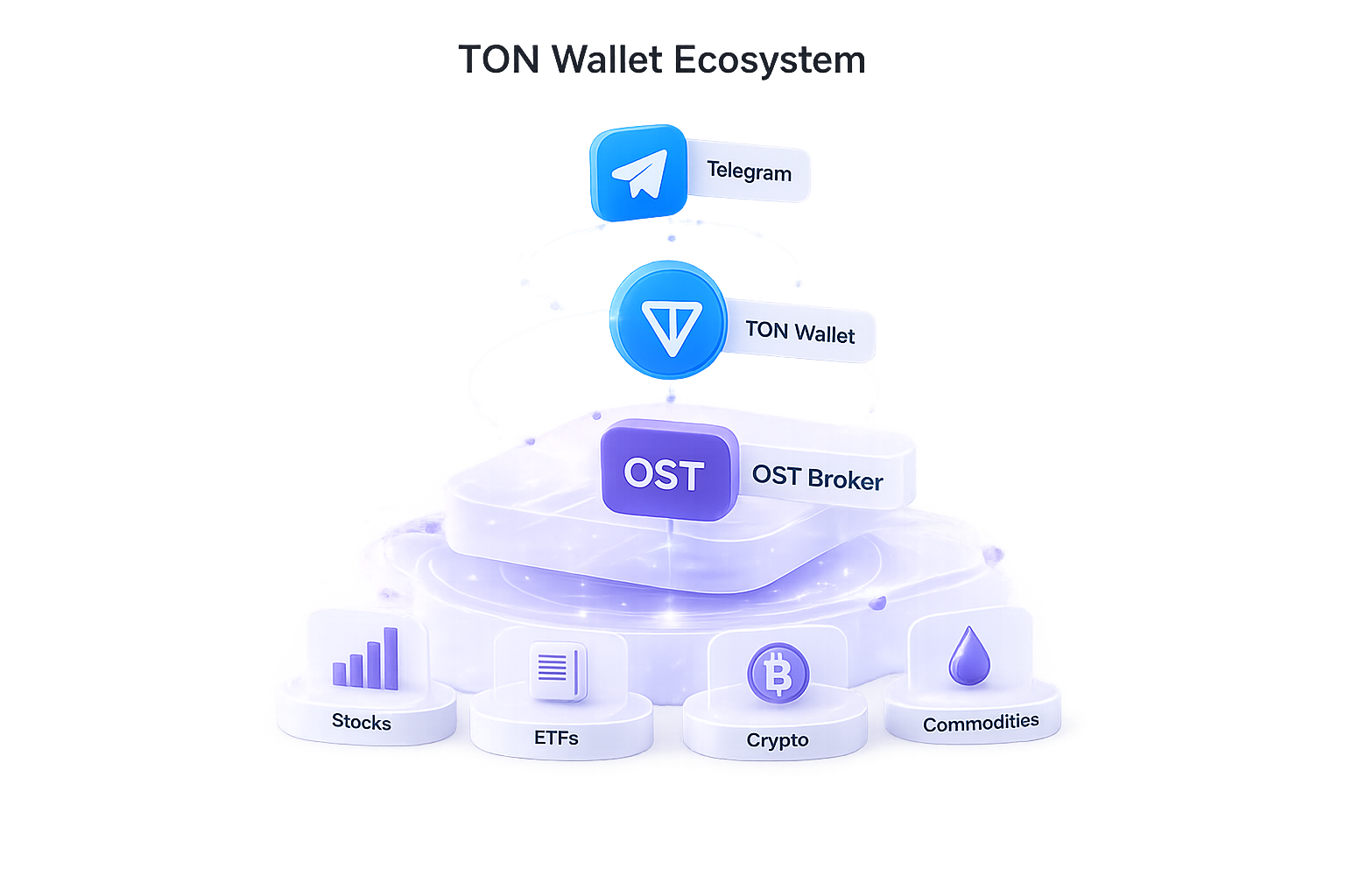 TON Wallet ecosystem: Telegram, TON Wallet, OST Broker, stocks, ETFs, crypto, commodities