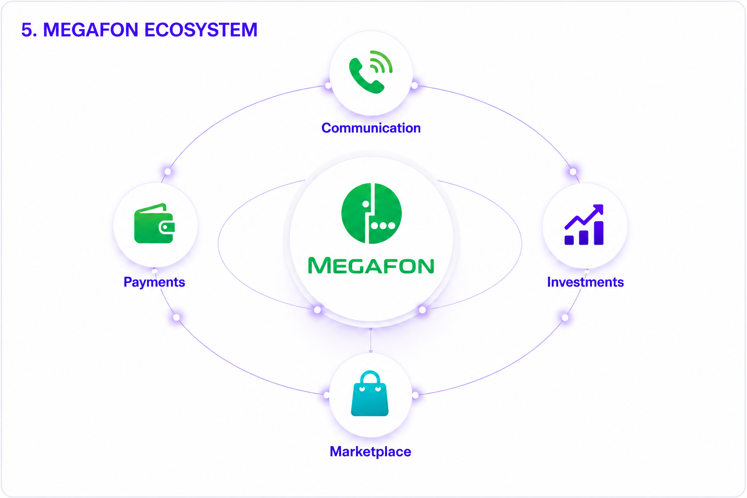 MegaFon ecosystem — connectivity, payments, investing and marketplace